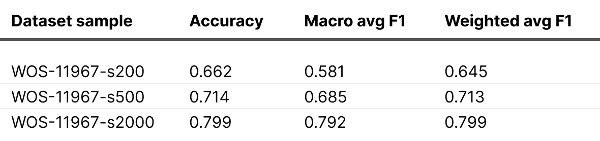 Fine-tuning results for RoBERTa