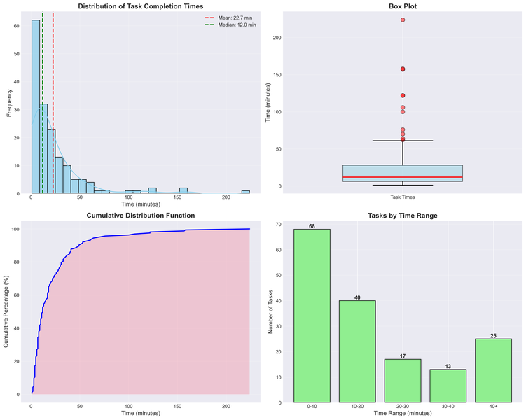 Time statistics for LeetCode problems solved by Viacheslav Zhukov
