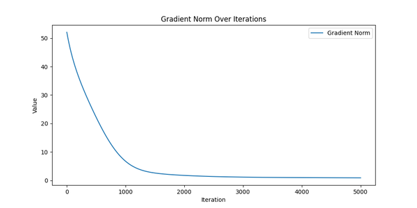 Gradient norm over iterations