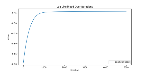 Log likelihood over iterations