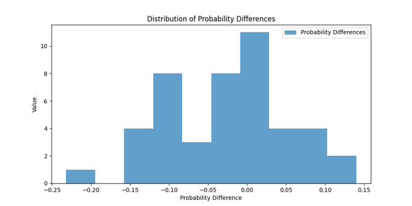 Probability differences distribution