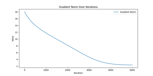 Gradient norm over iterations for real data