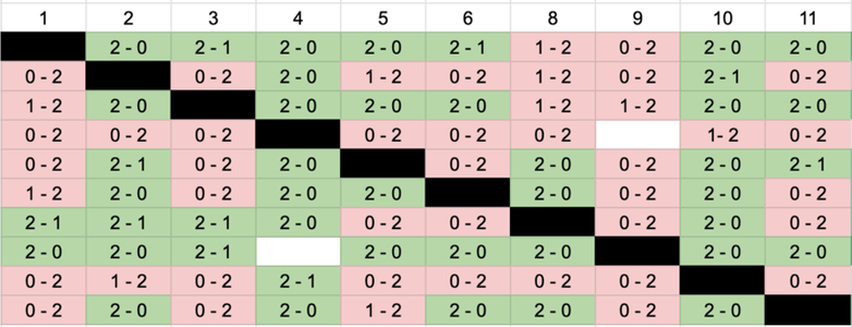 Table Tennis Tournament Results